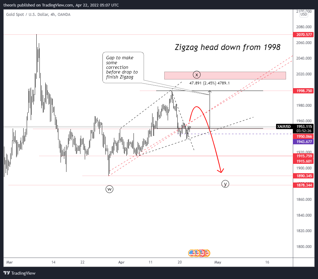 OANDA:XAUUSD Chart Image by theoris