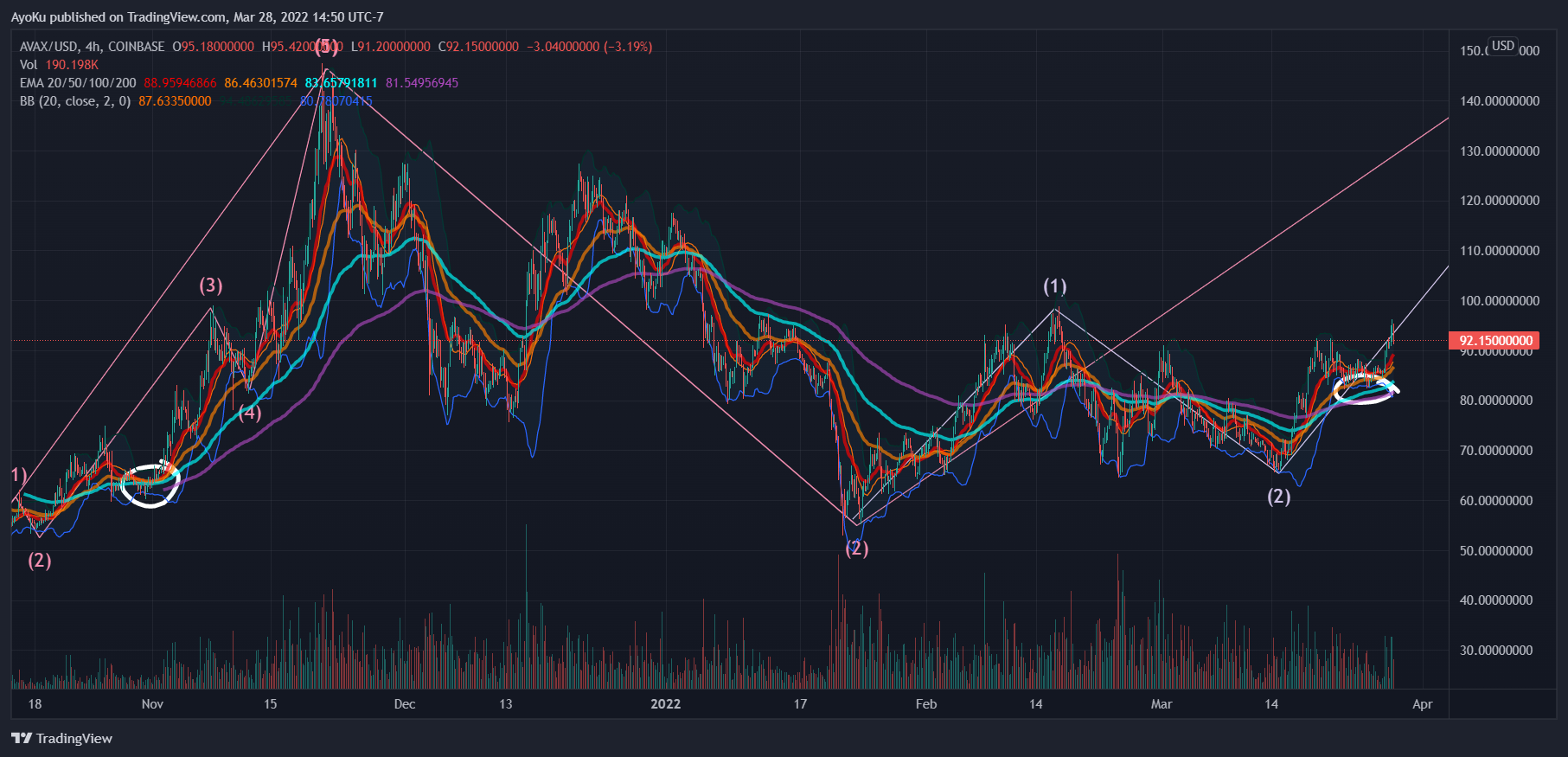 COINBASE:AVAXUSD Chart Image by AyoKu