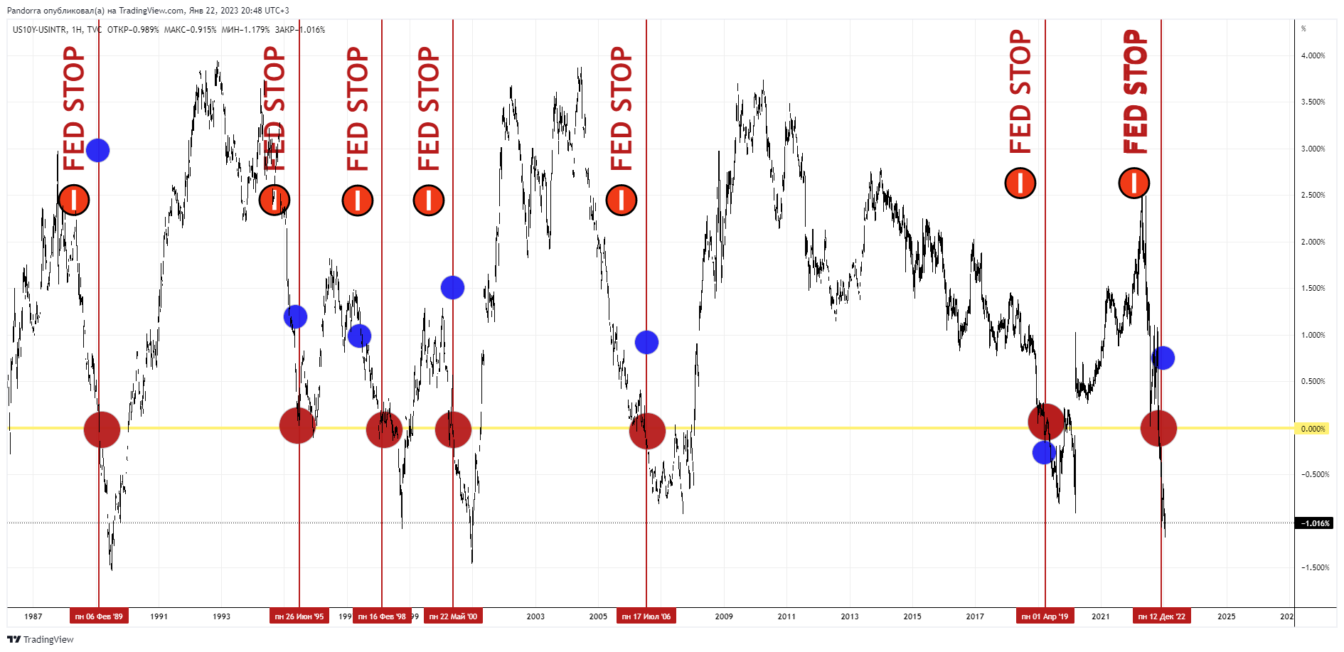 TVC:US10Y-ECONOMICS:USINTR Chart Image by PandorraResearch