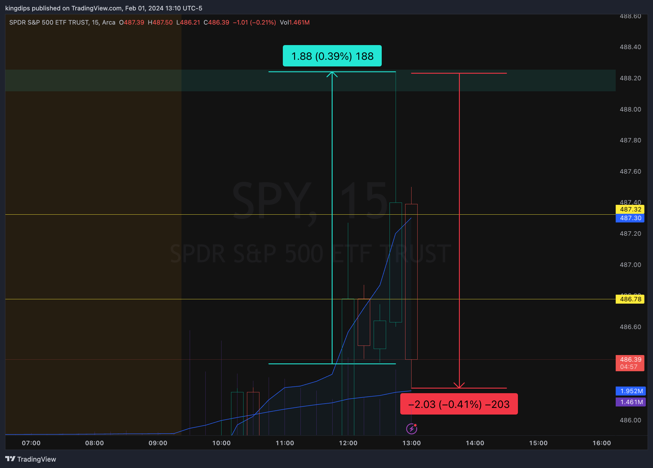 AMEX:SPY Chart Image by kingdips