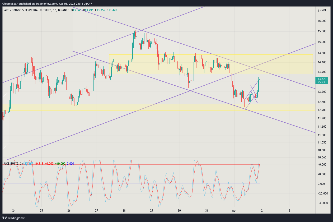 BINANCE:APEUSDTPERP Chart Image by GloomyBoar