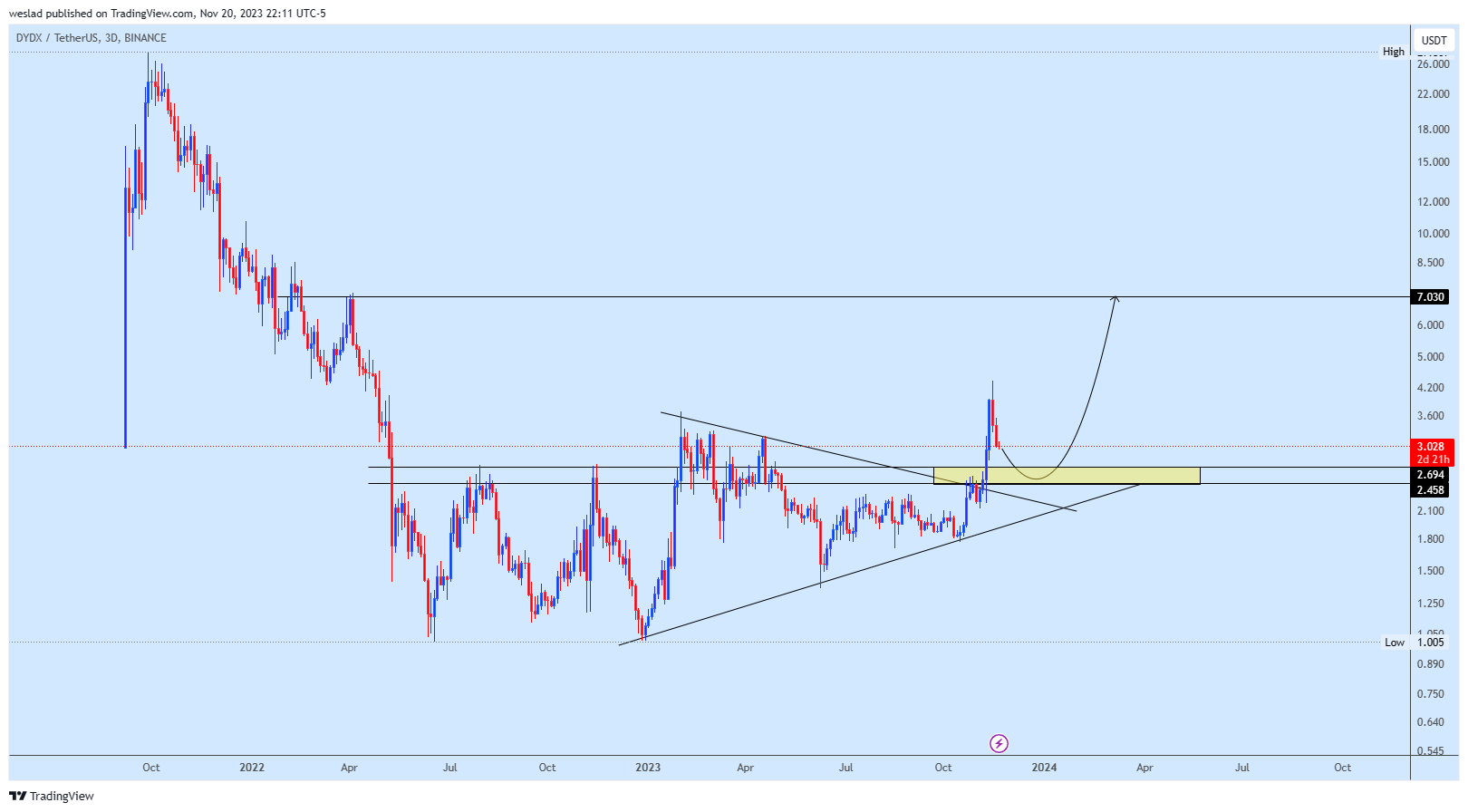 BINANCE:DYDXUSDT Chart Image by weslad