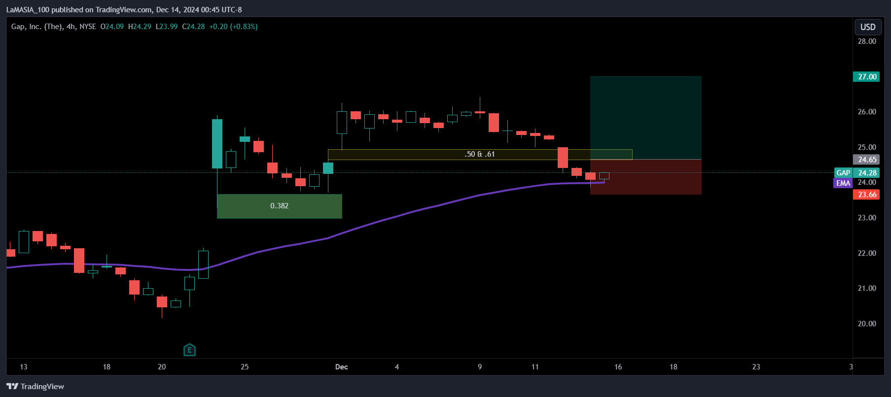 BATS:GAP Chart Image by LaMASIA_100