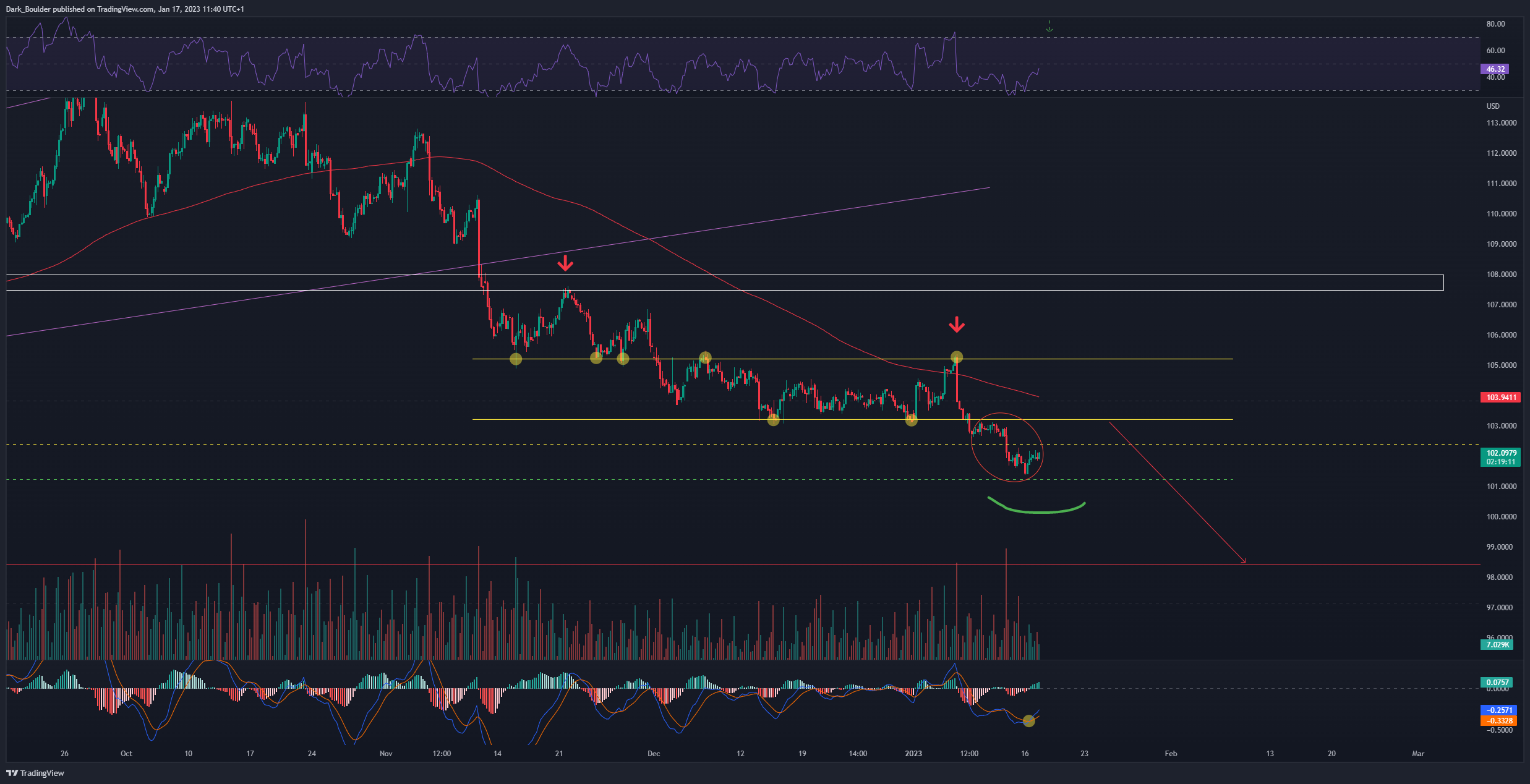CAPITALCOM:DXY Chart Image by Dark_Boulder