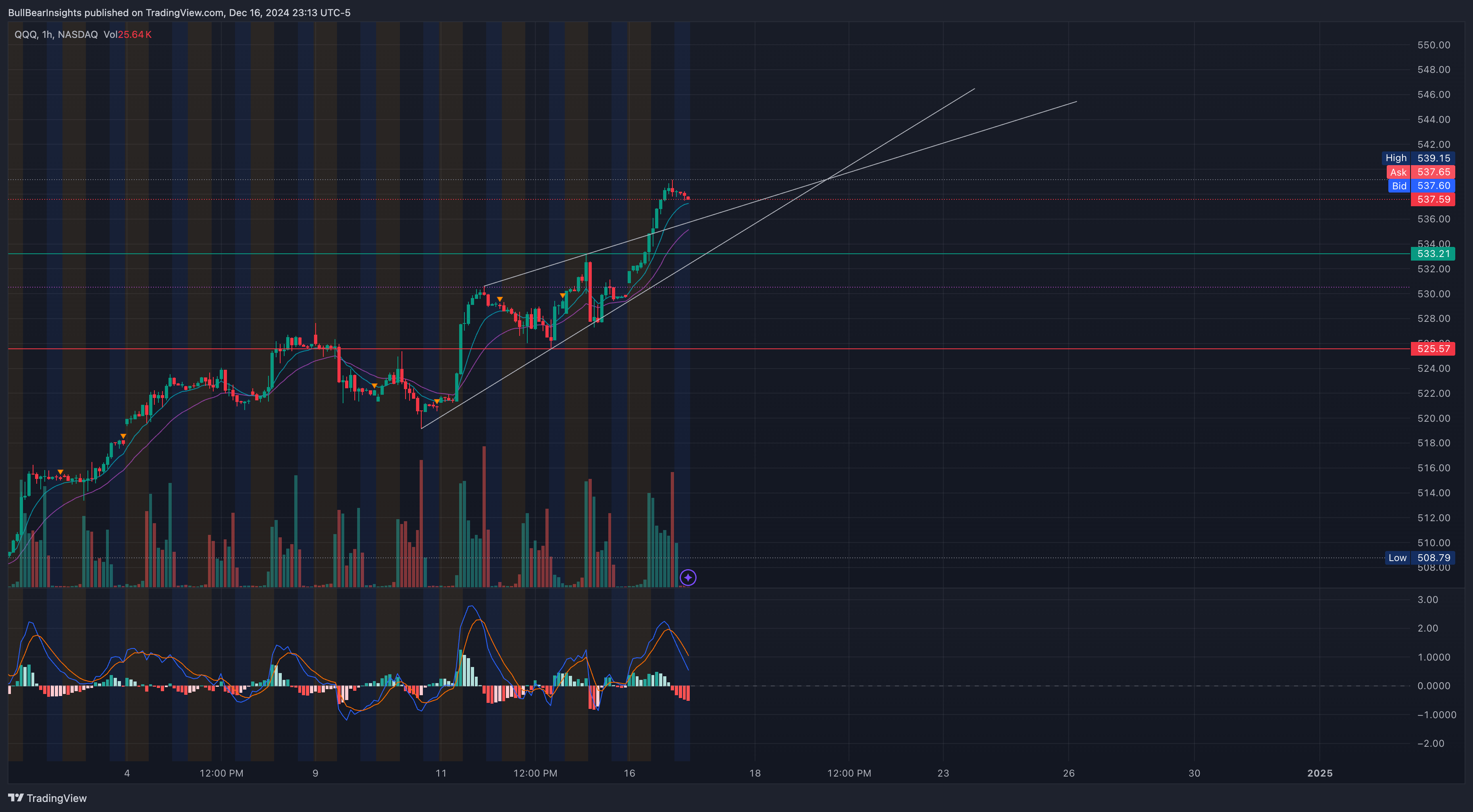 NASDAQ:QQQ Chart Image by BullBearInsights
