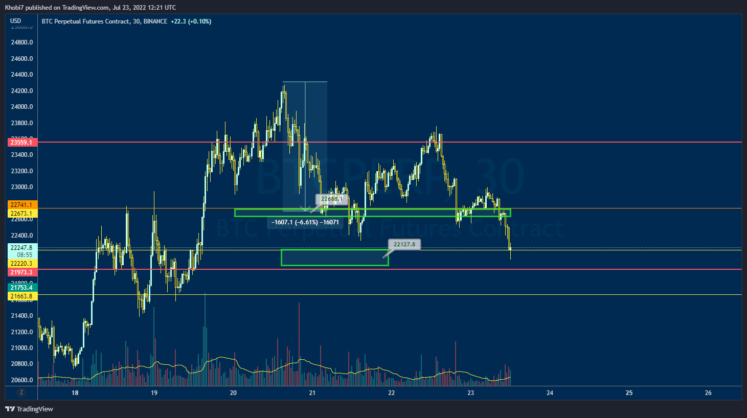 BINANCE:BTCPERP Chart Image by Khobi7