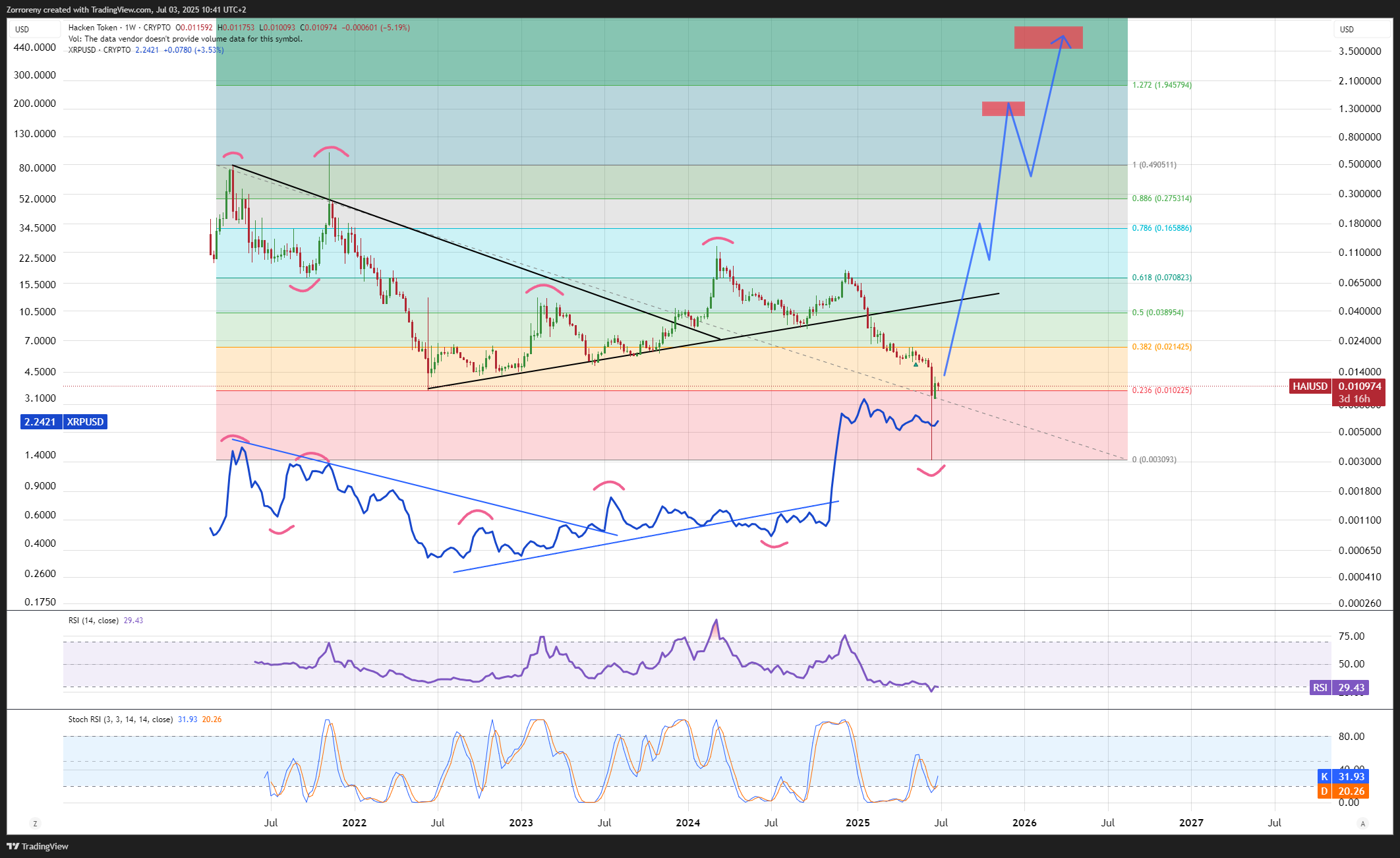 CRYPTO:HAIUSD Chart Image by Zorroreny