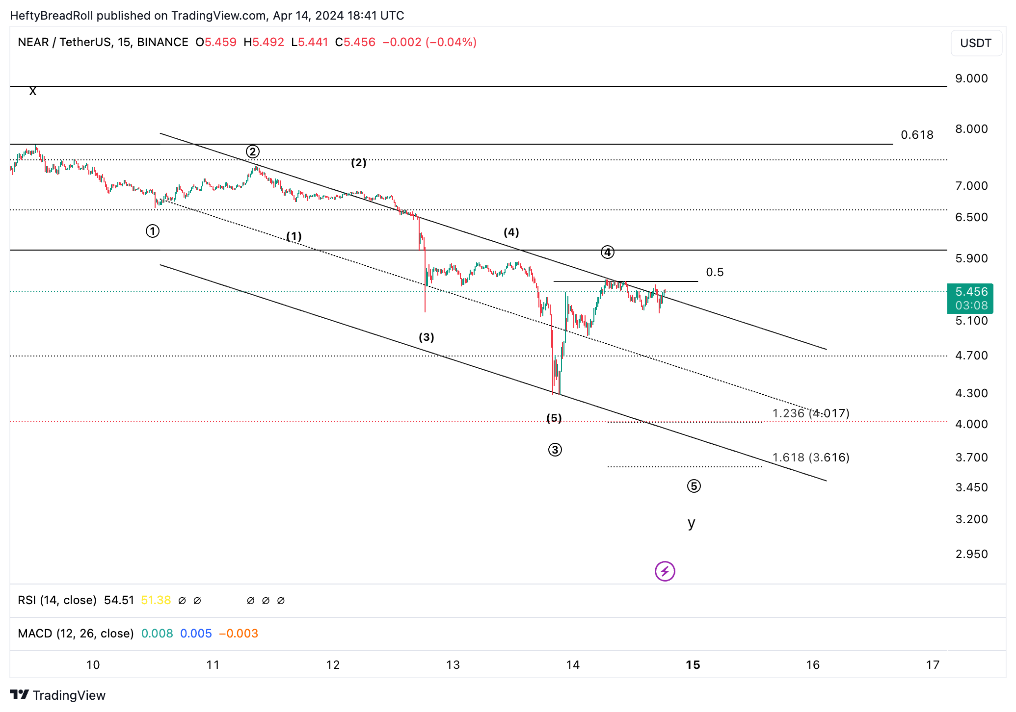 BINANCE:NEARUSDT Chart Image by HeftyBreadRoll