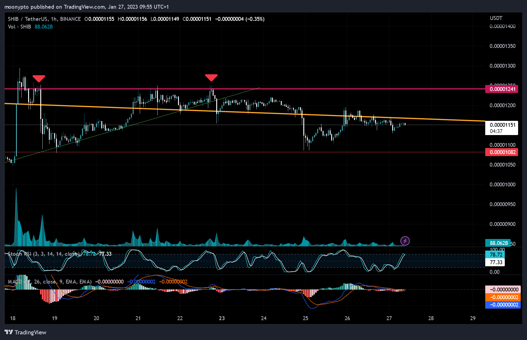 BINANCE:SHIBUSDT Chart Image by moonypto