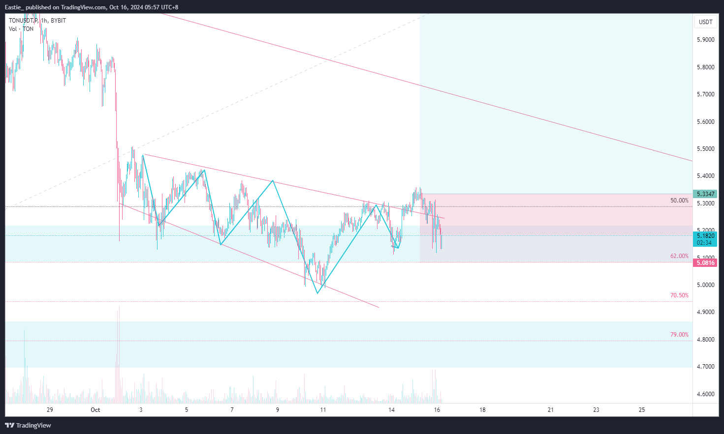 BYBIT:TONUSDT.P Chart Image by Eastie_