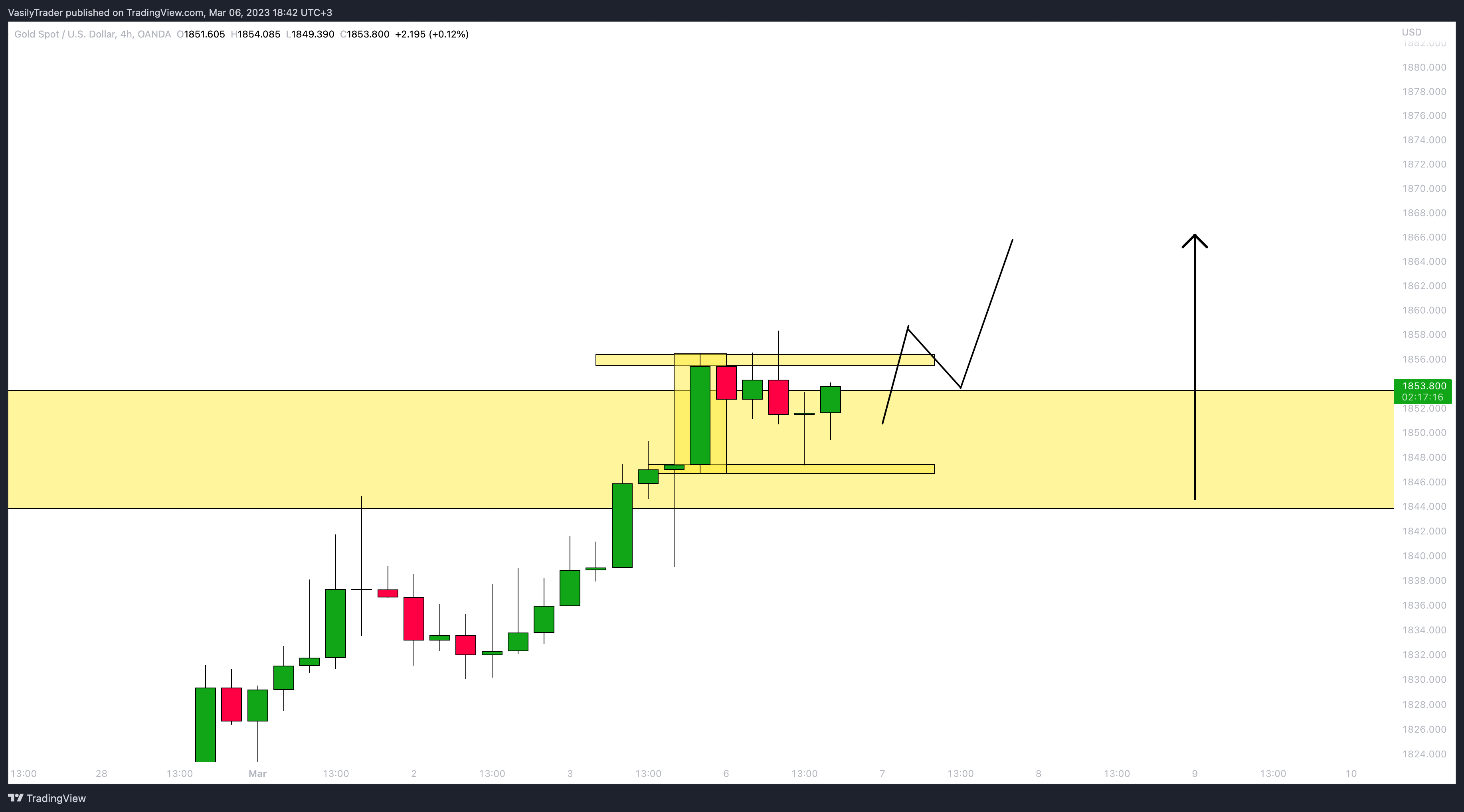 OANDA:XAUUSD Chart Image by VasilyTrader