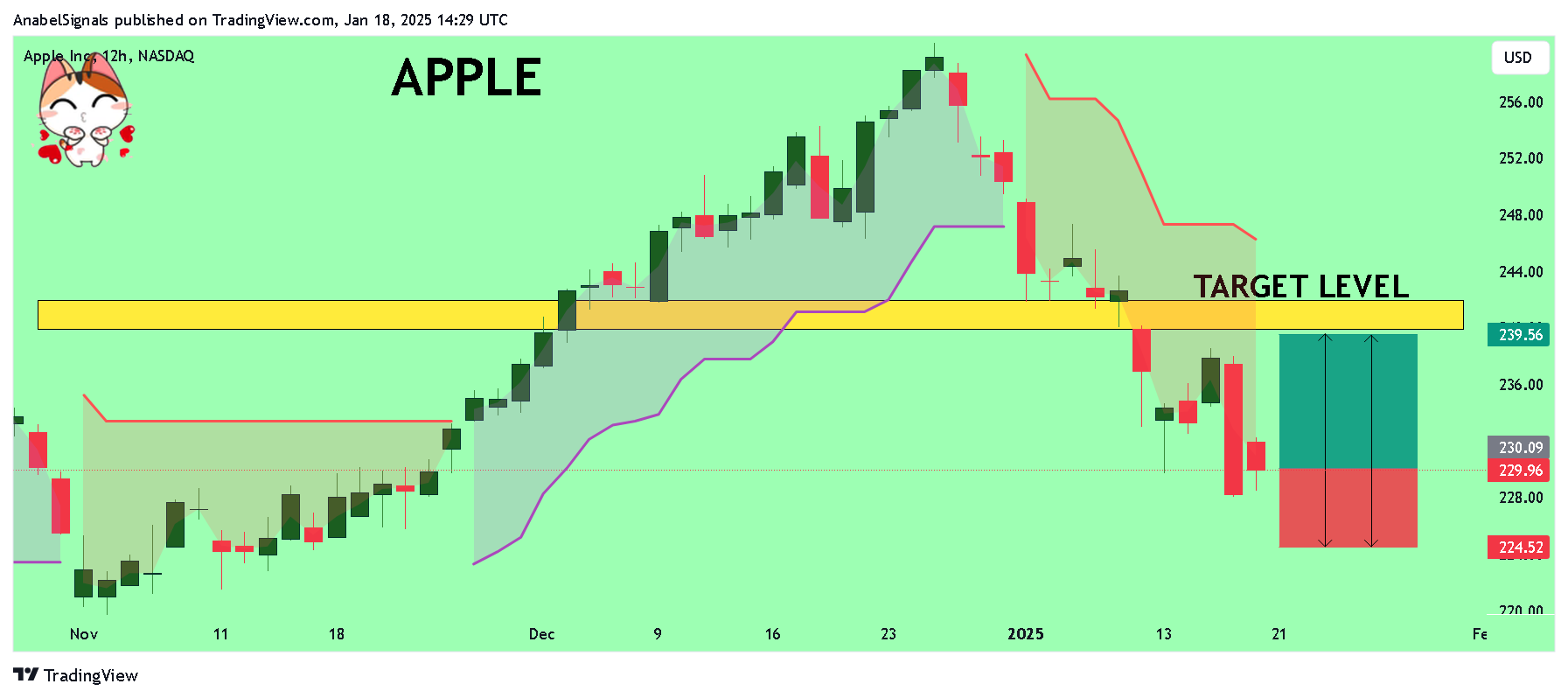 BATS:AAPL Chart Image by AnabelSignals