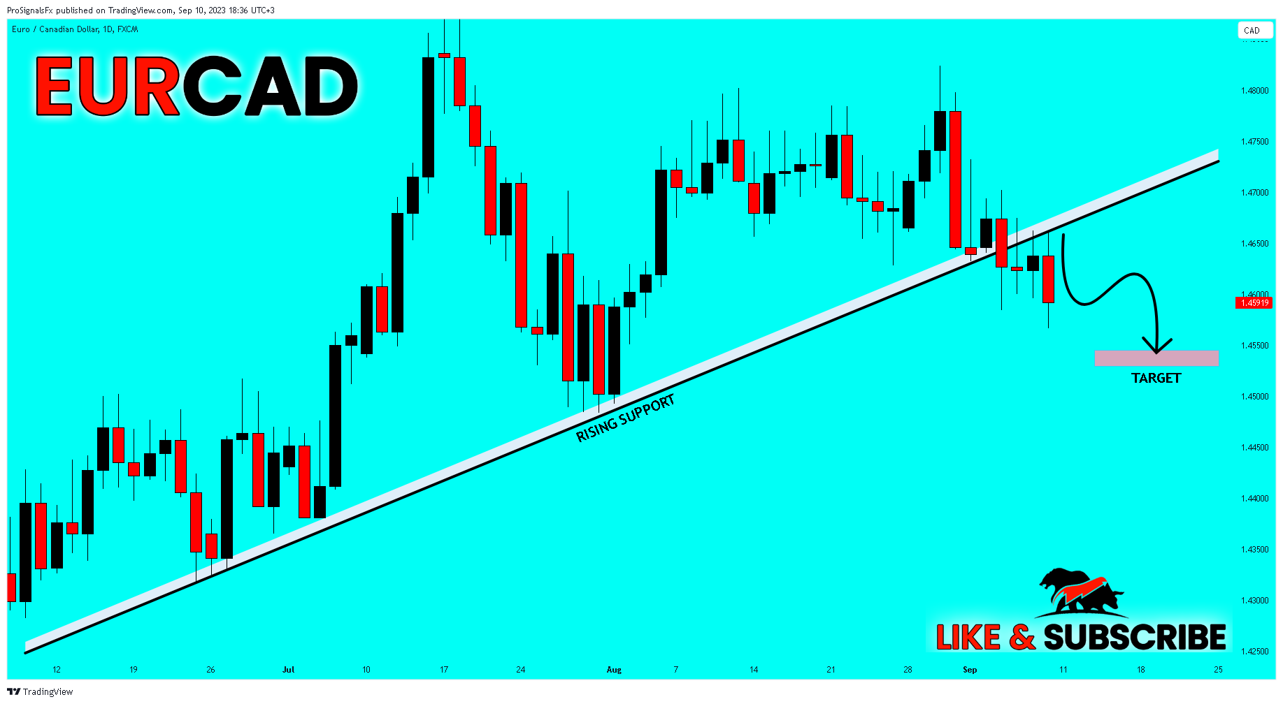 FX:EURCAD Chart Image by ProSignalsFx
