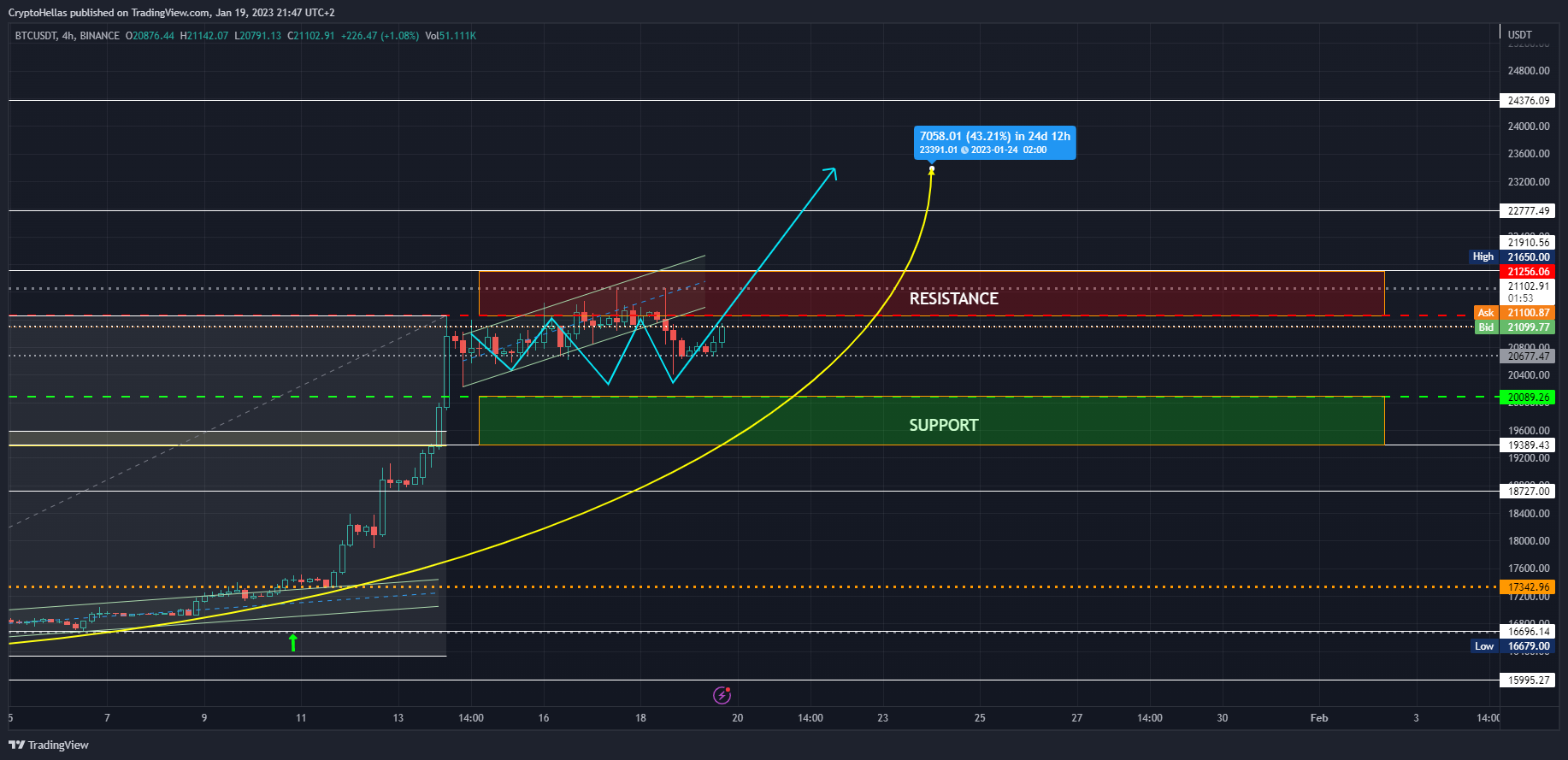 BINANCE:BTCUSDT Chart Image by CryptoHellas