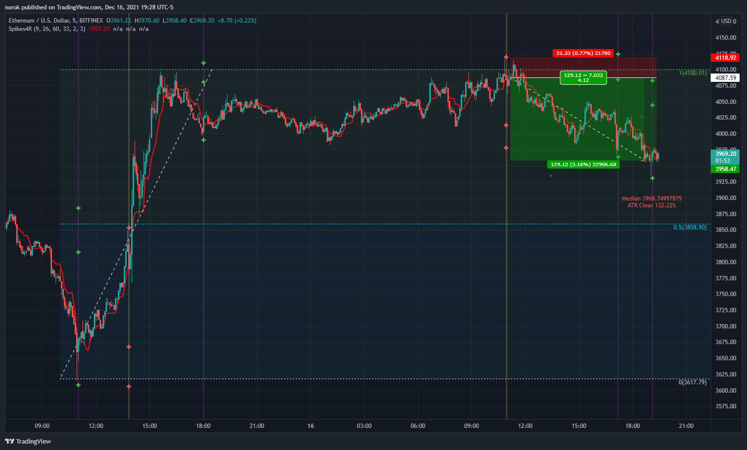 BITFINEX:ETHUSD Chart Image by norok