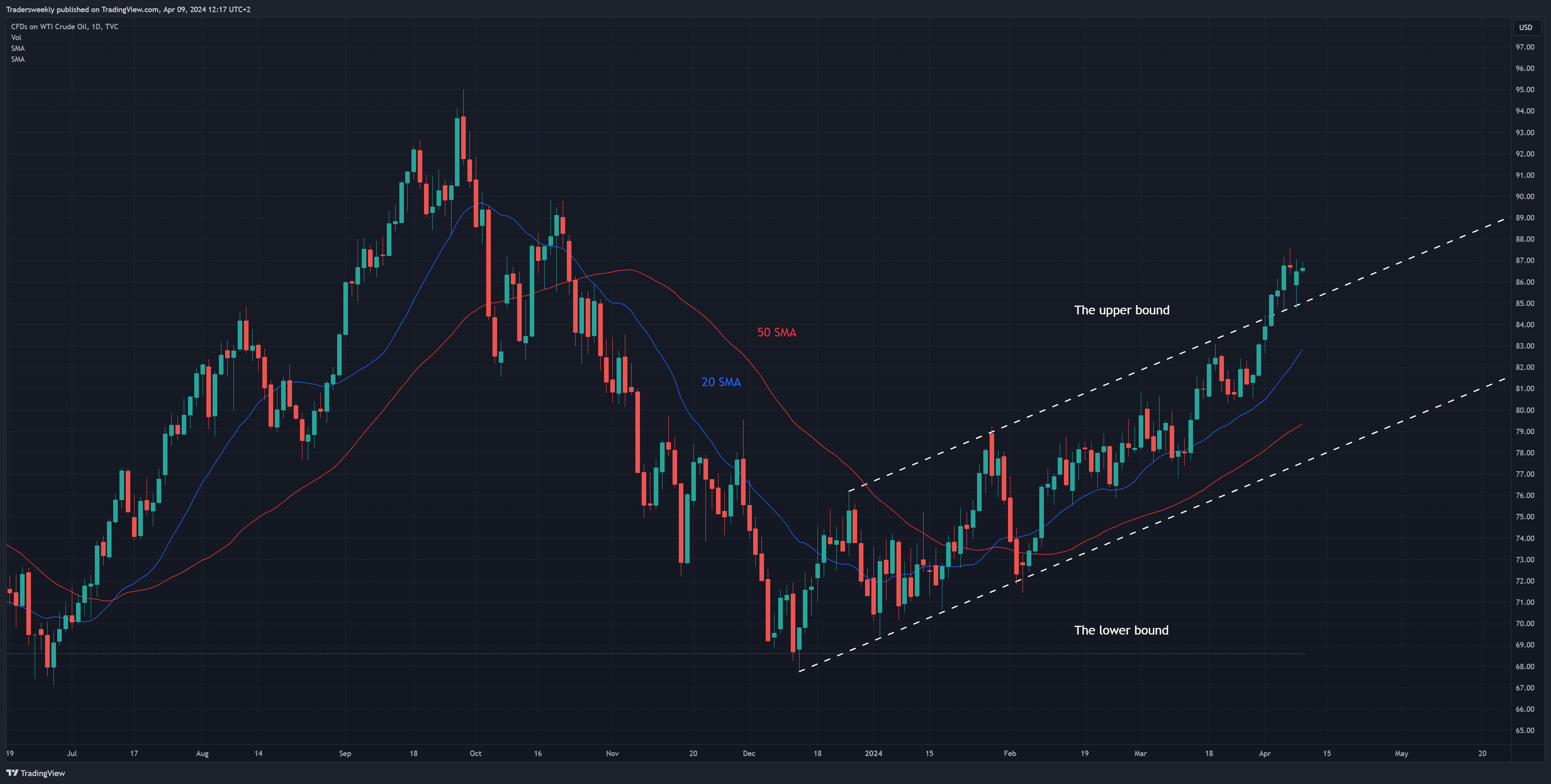 TVC:USOIL Chart Image by Tradersweekly