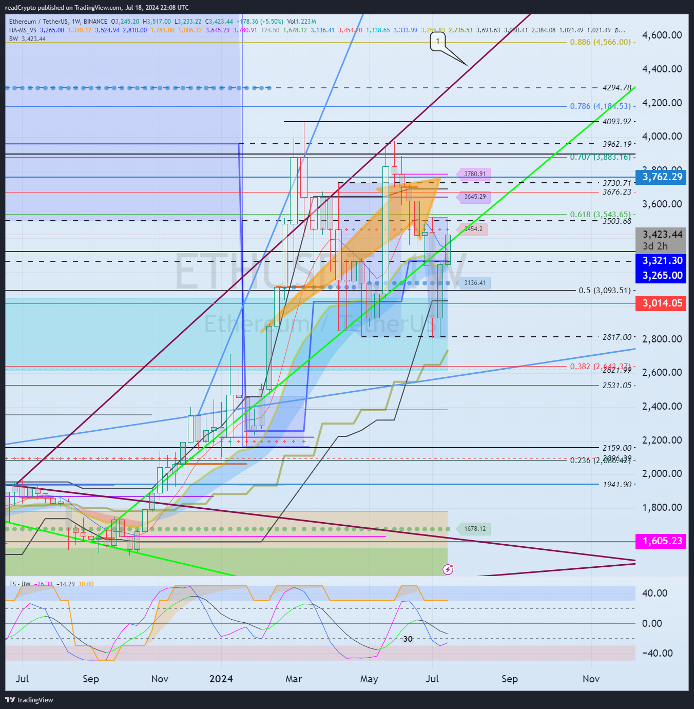 BINANCE:ETHUSDT Chart Image by readCrypto