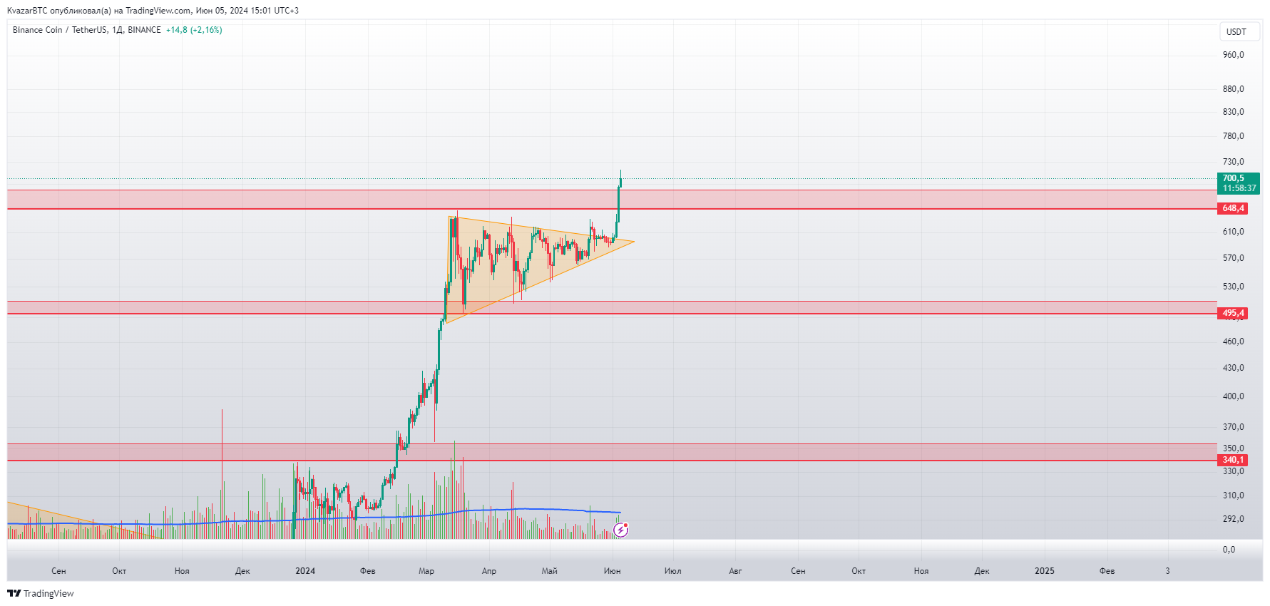 BINANCE:BNBUSDT Chart Image by KvazarBTC