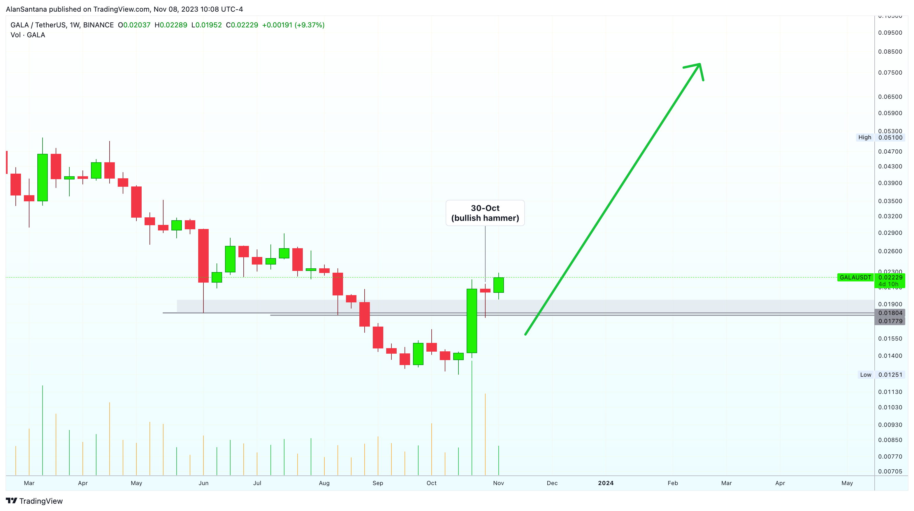 BINANCE:GALAUSDT Chart Image by MasterAnanda