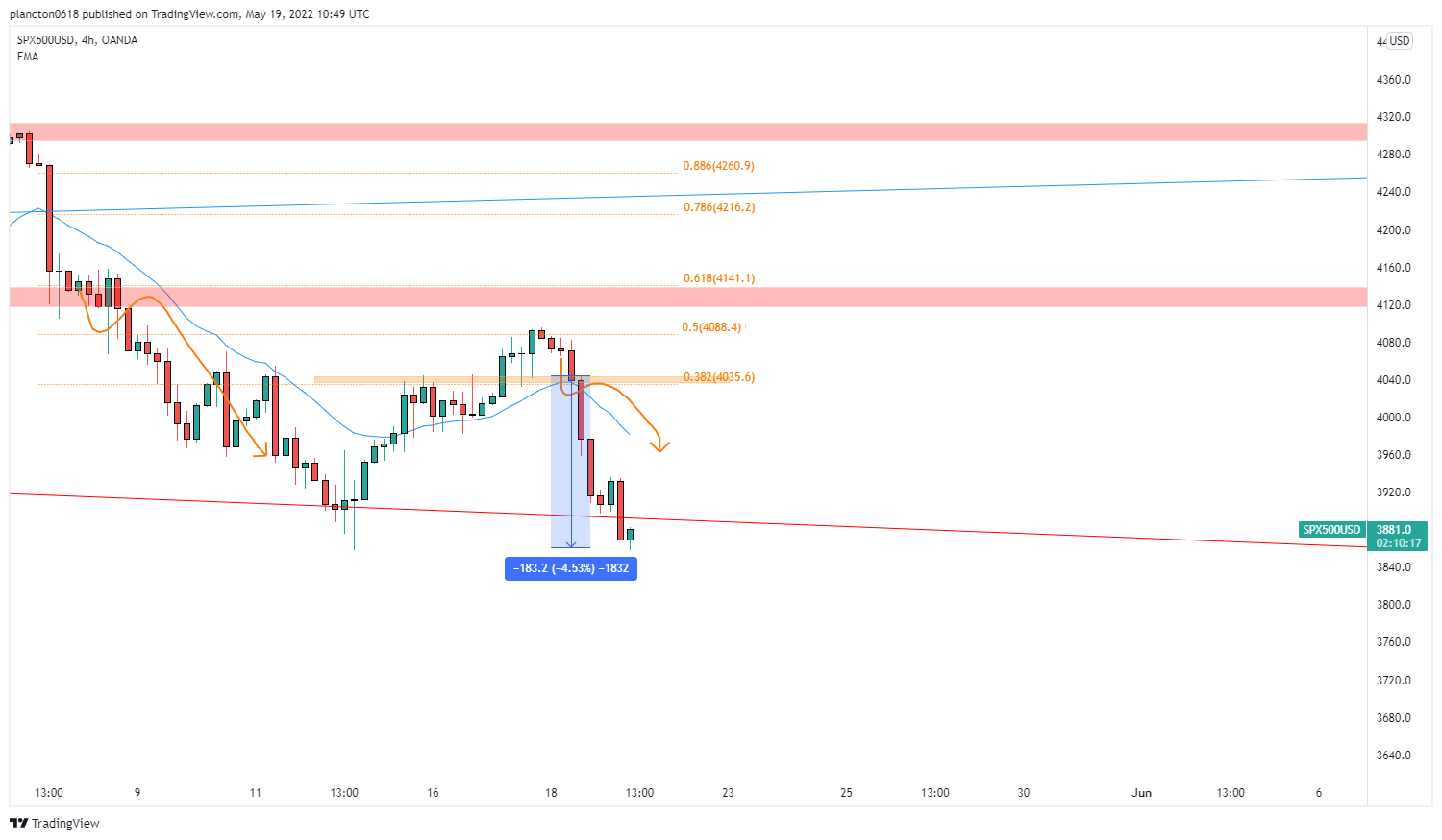 OANDA:SPX500USD Chart Image by InkyGrip
