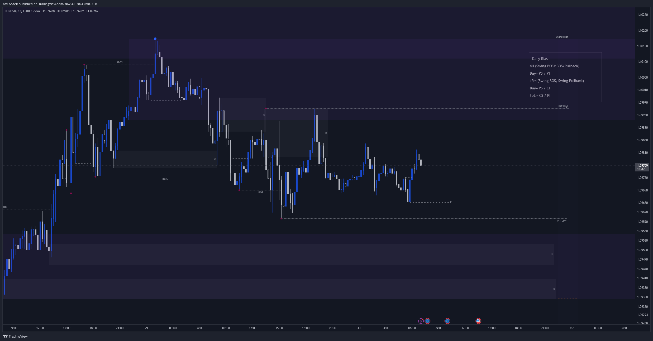 FOREXCOM:EURUSD Chart Image by Amr-Sadek