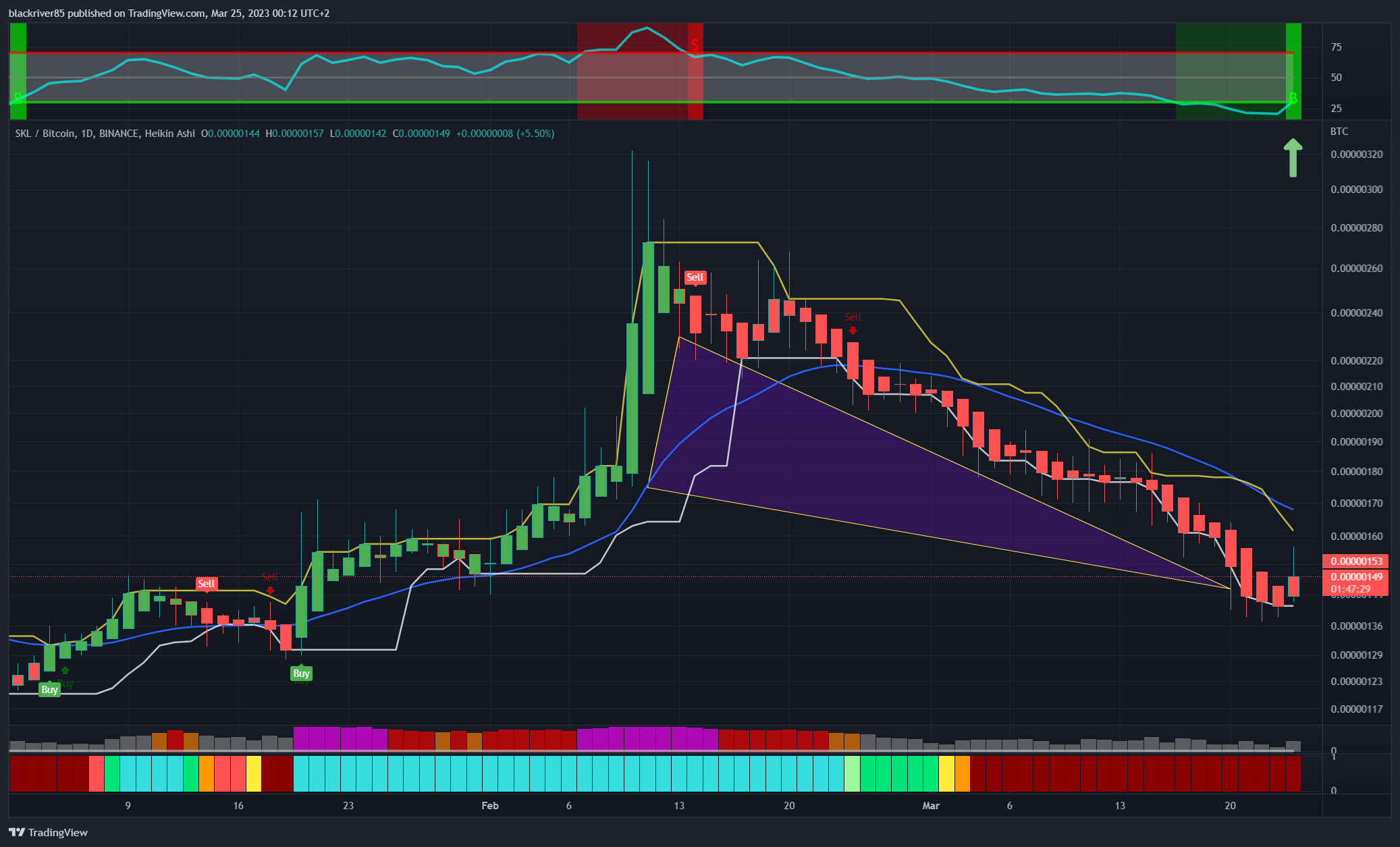 BINANCE:SKLBTC Chart Image by blackriver85
