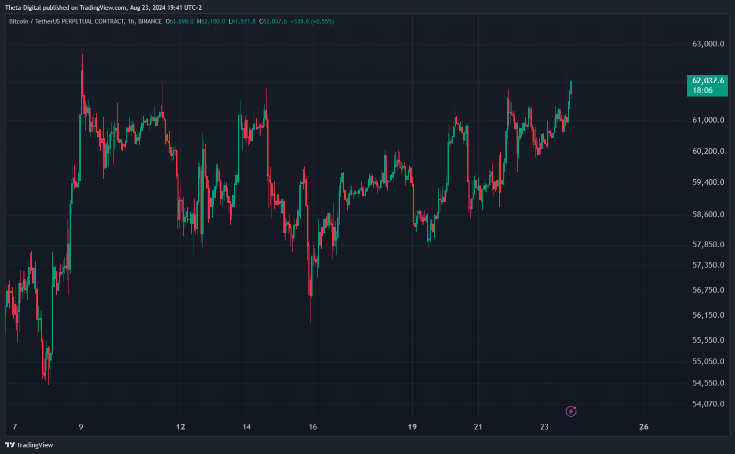 BINANCE:BTCUSDT.P Chart Image by Theta-Digital