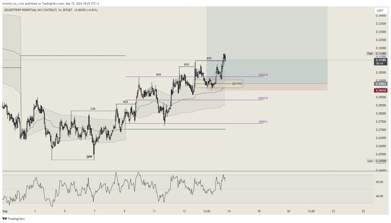 BITGET:SEIUSDT.P Chart Image by stromm