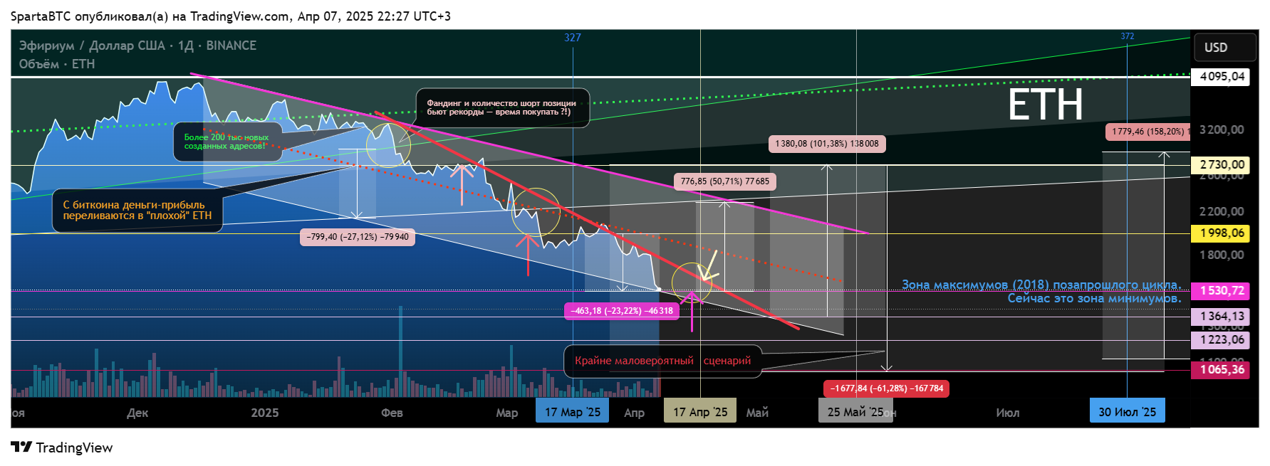 BINANCE:ETHUSD Chart Image by SpartaBTC