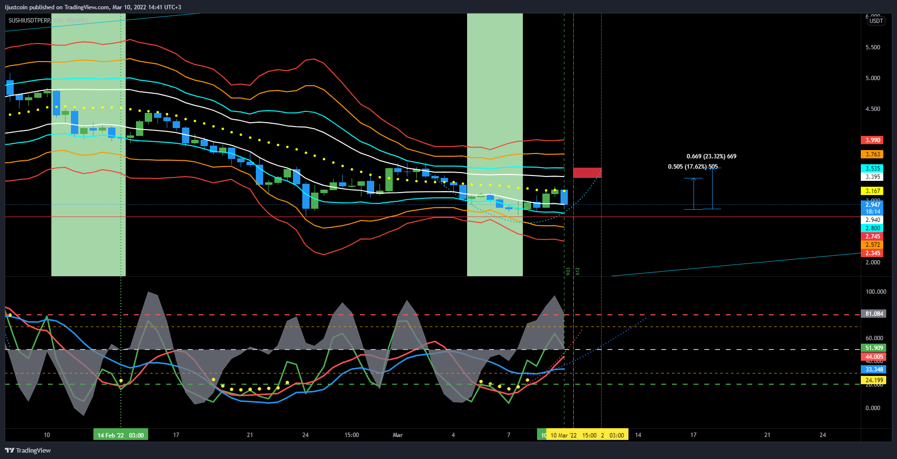 BINANCE:SUSHIUSDTPERP Chart Image by ijustcoin