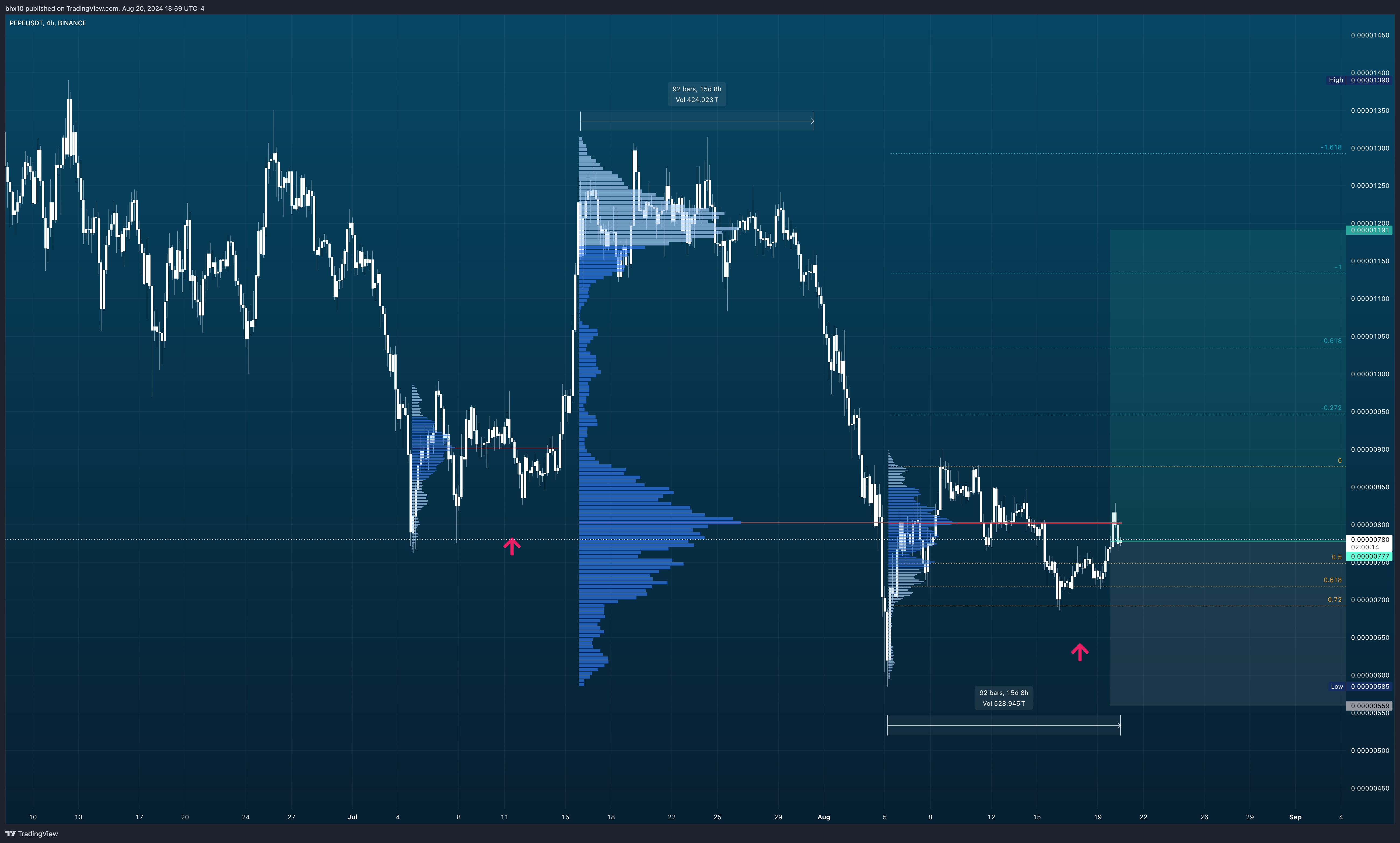 BINANCE:PEPEUSDT Chart Image by bhx10