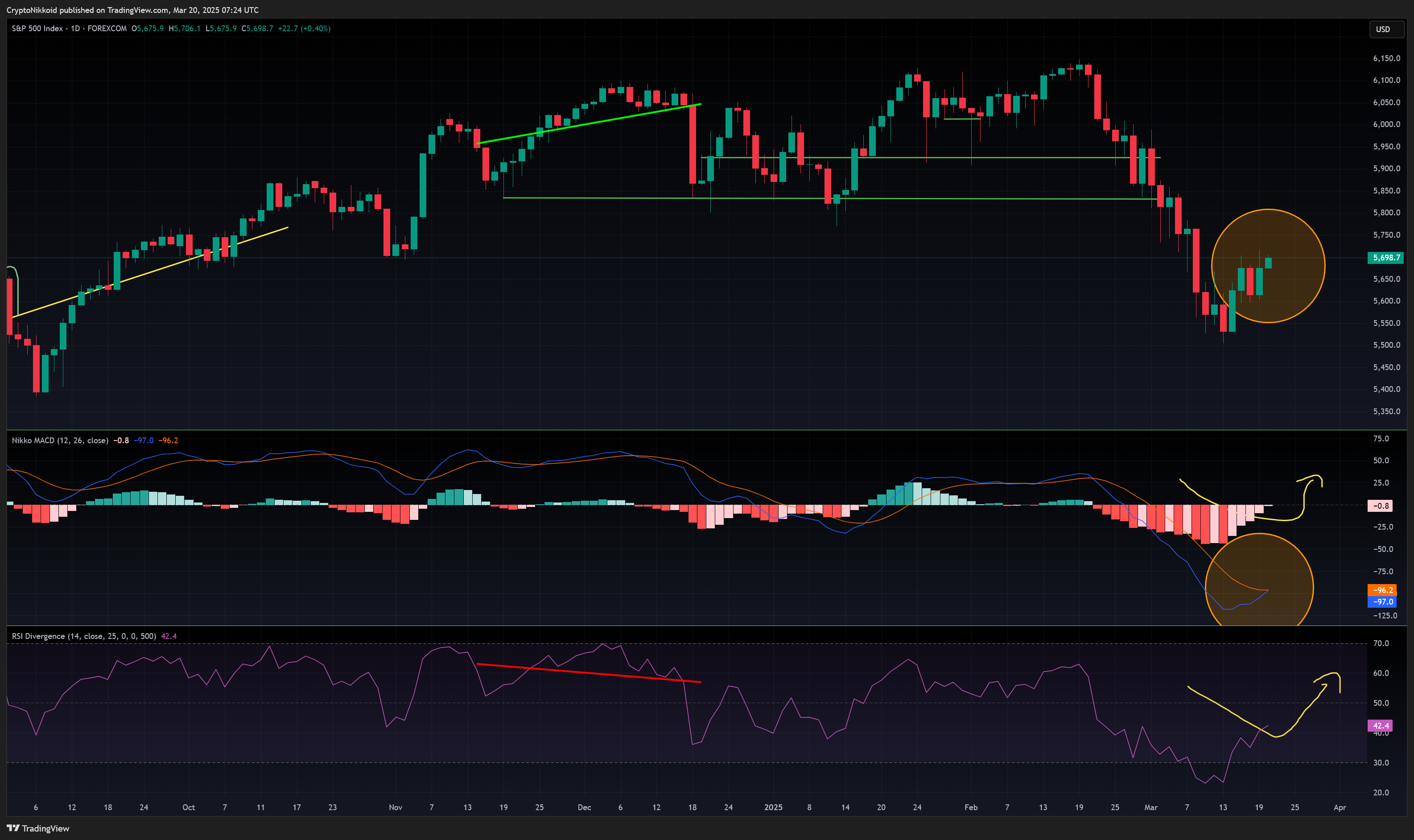 FOREXCOM:SPX500 Chart Image by CryptoNikkoid