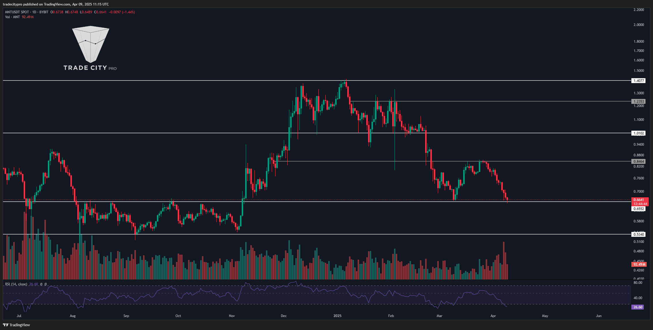 BYBIT:MNTUSDT Chart Image by tradecitypro
