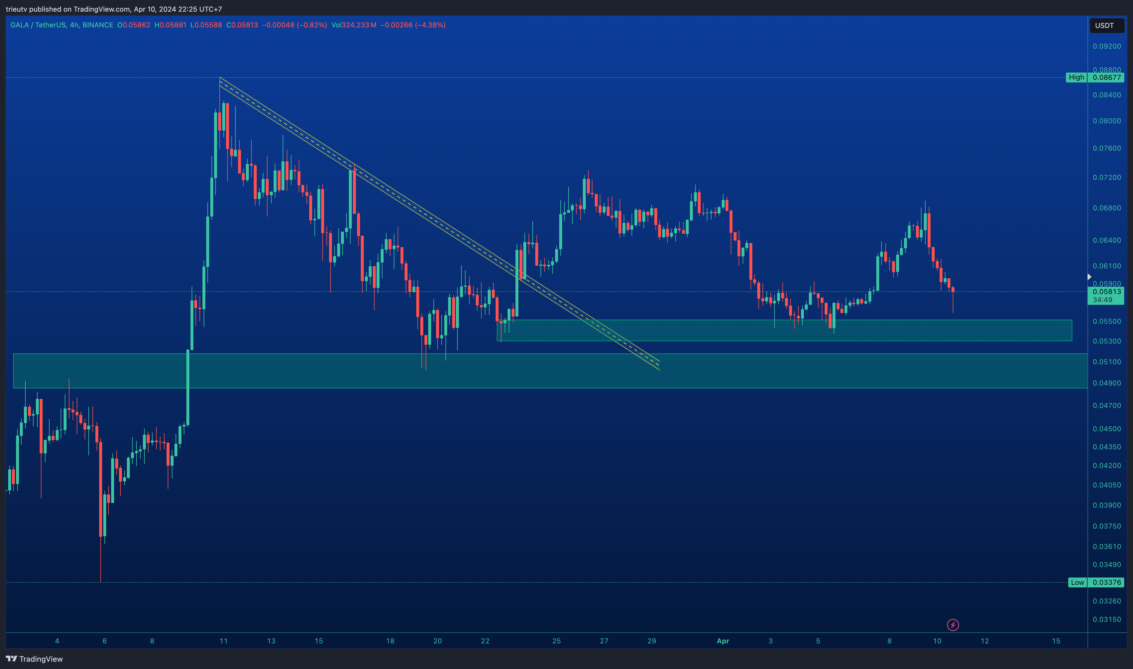 BINANCE:GALAUSDT Chart Image by trieutv