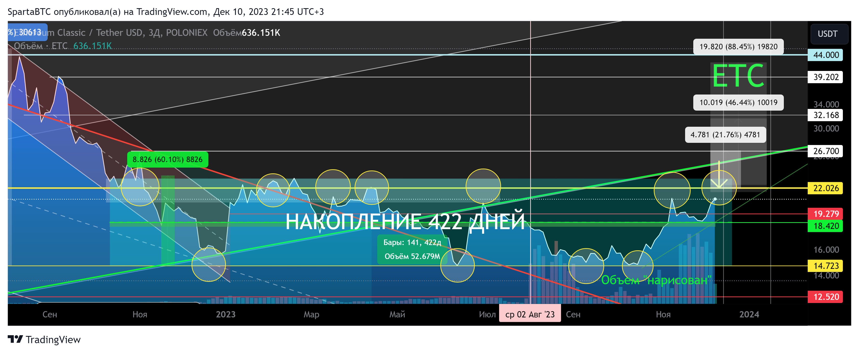 POLONIEX:ETCUSDT Chart Image by SpartaBTC