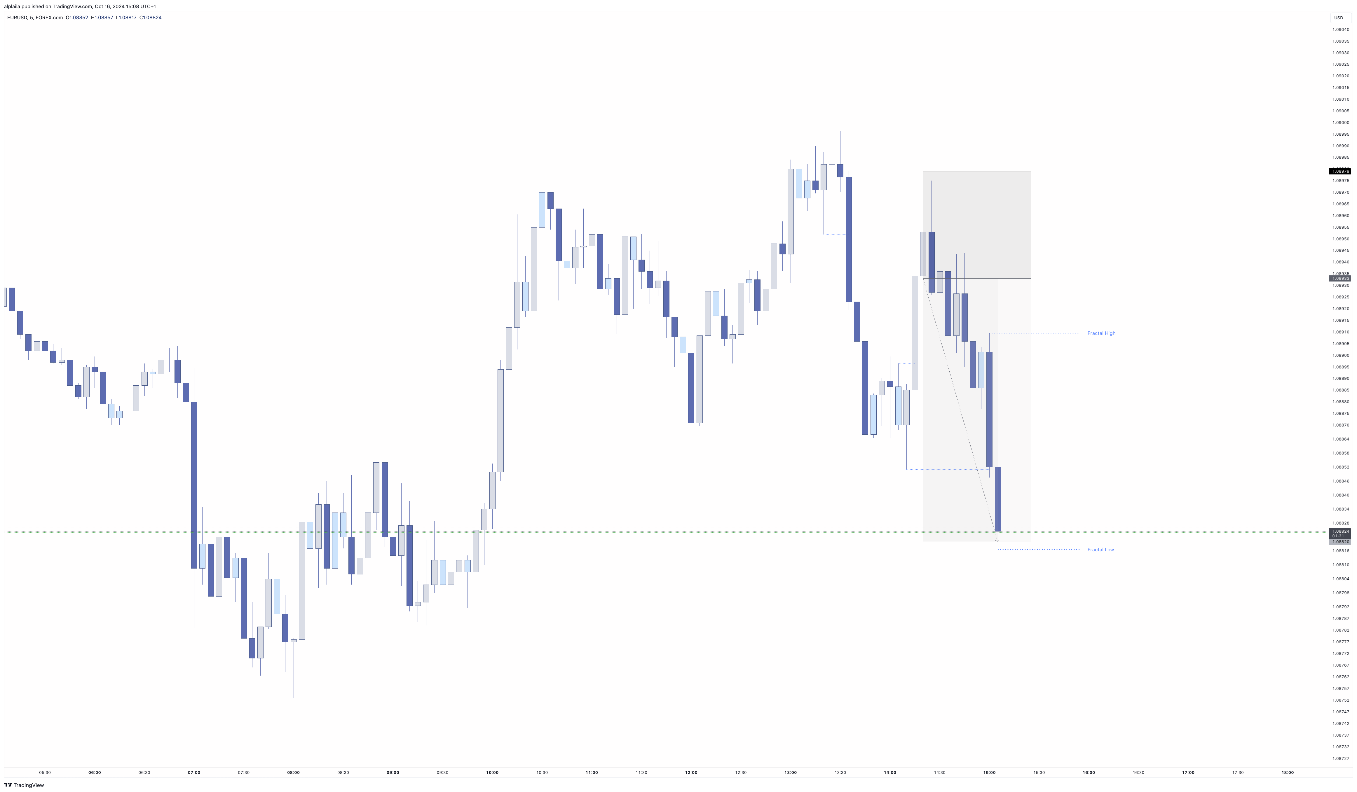 FOREXCOM:EURUSD Chart Image by alplaila