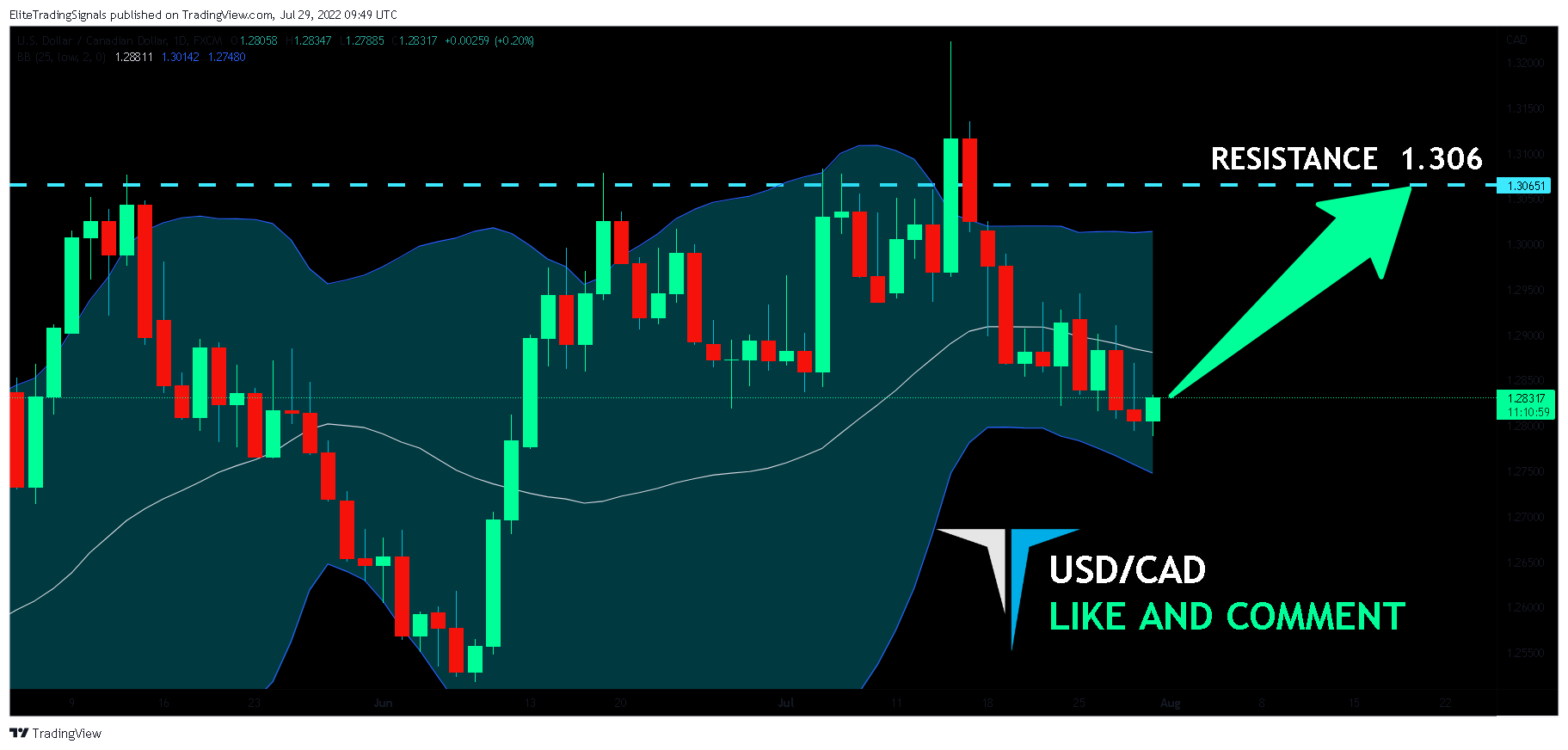 FX:USDCAD Chart Image by EliteTradingSignals