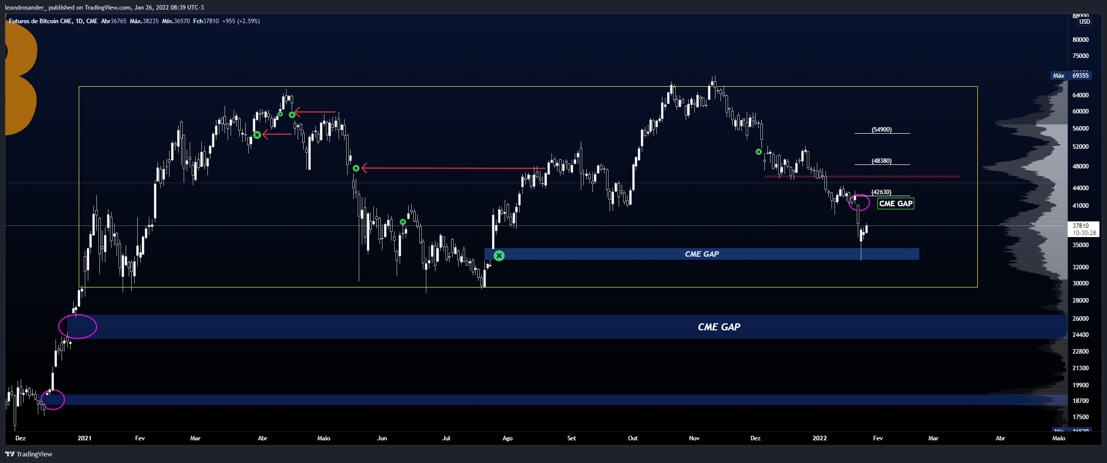 CME:BTC1! Chart Image by leandrosander_