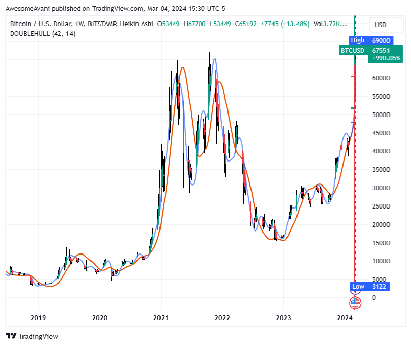 BITSTAMP:BTCUSD Chart Image by AwesomeAvani