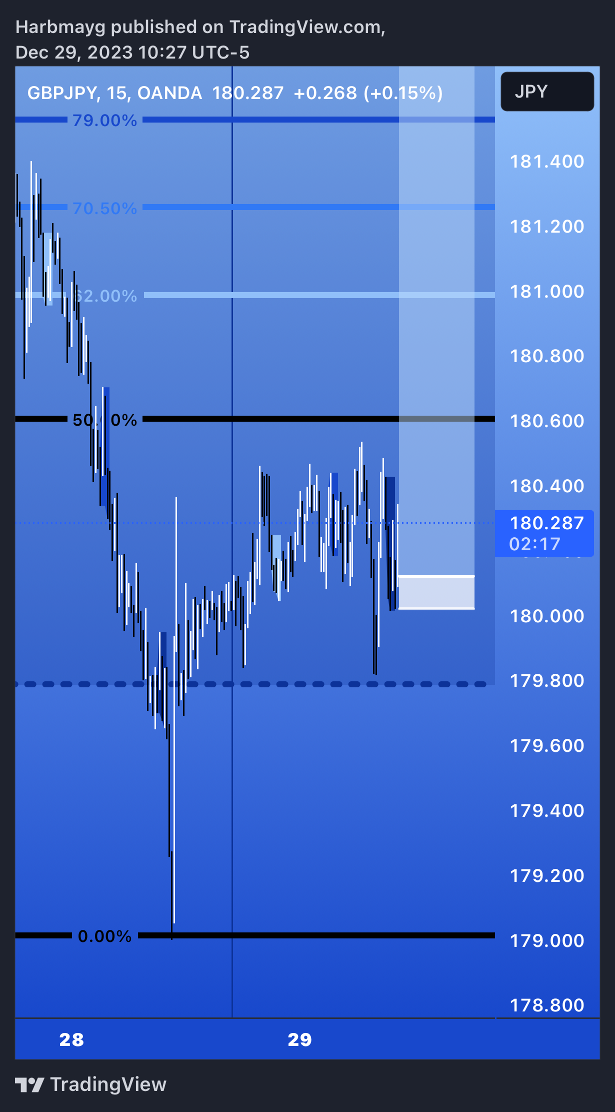 OANDA:GBPJPY Chart Image by Harbmayg