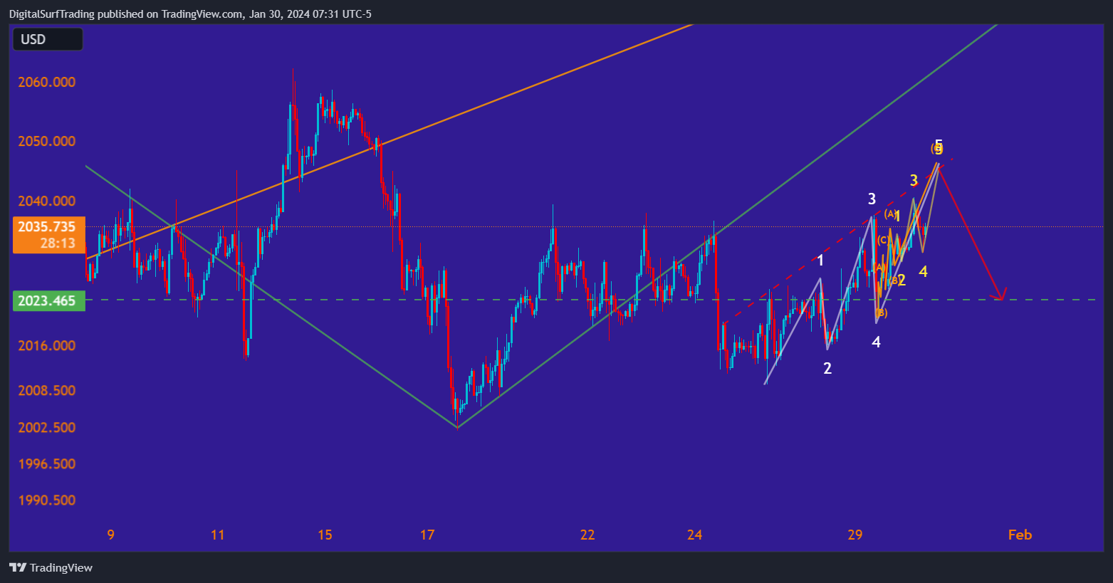 OANDA:XAUUSD Chart Image by DigitalSurfTrading