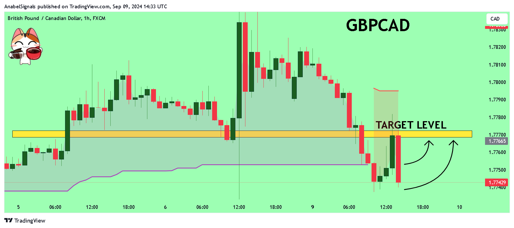 FX:GBPCAD Chart Image by AnabelSignals