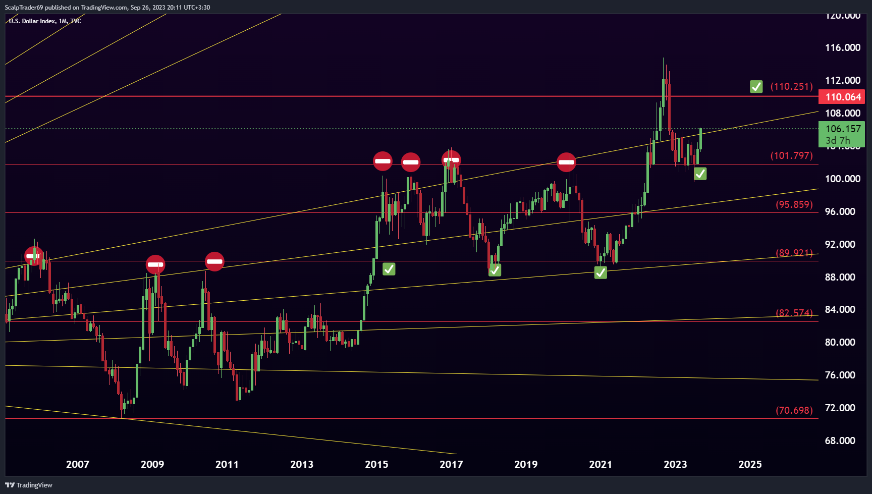 TVC:DXY Chart Image by HesamUNT