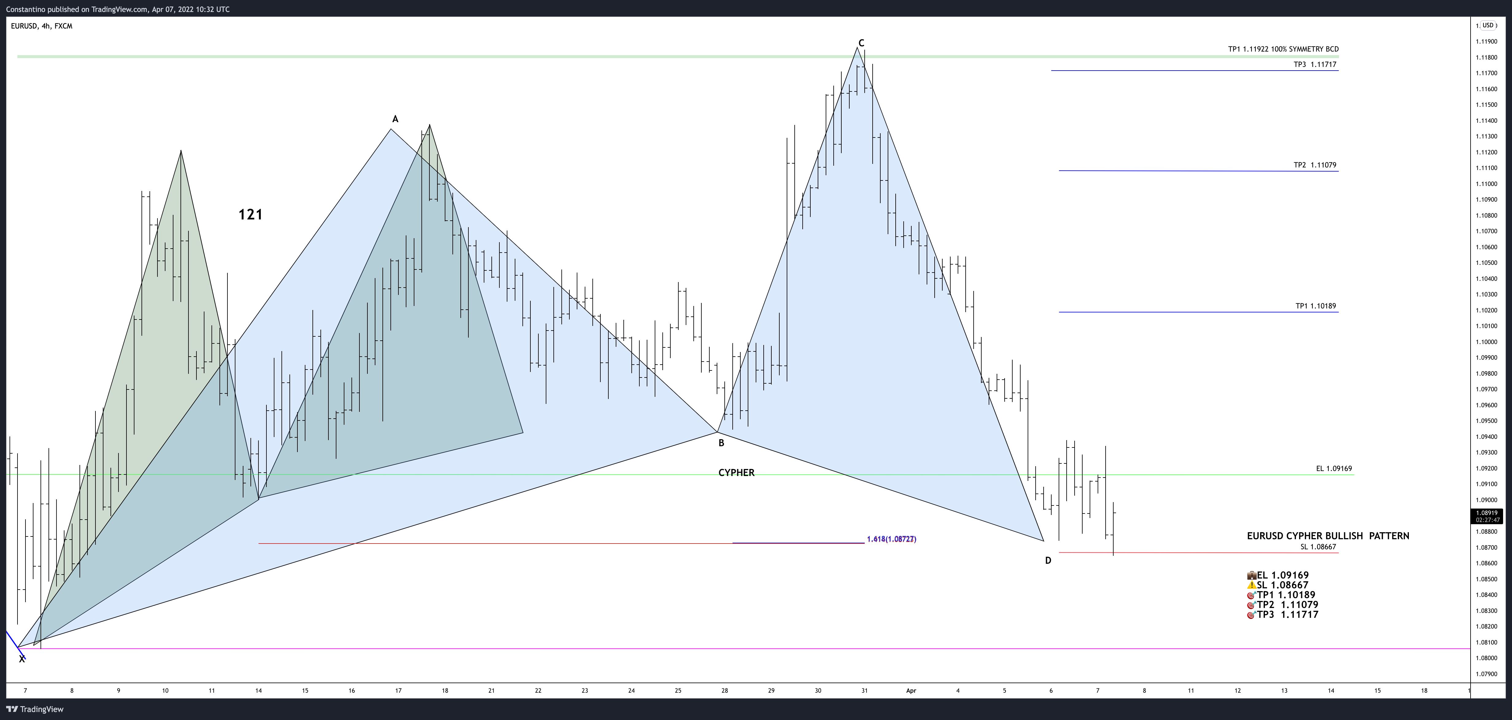 FX:EURUSD Chart Image by TradeChartPatternsLikeThePros
