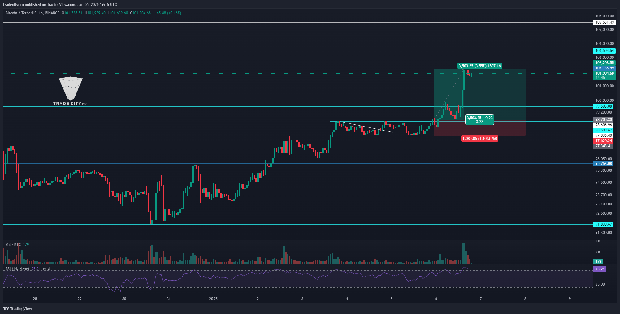 BINANCE:BTCUSDT Chart Image by tradecitypro