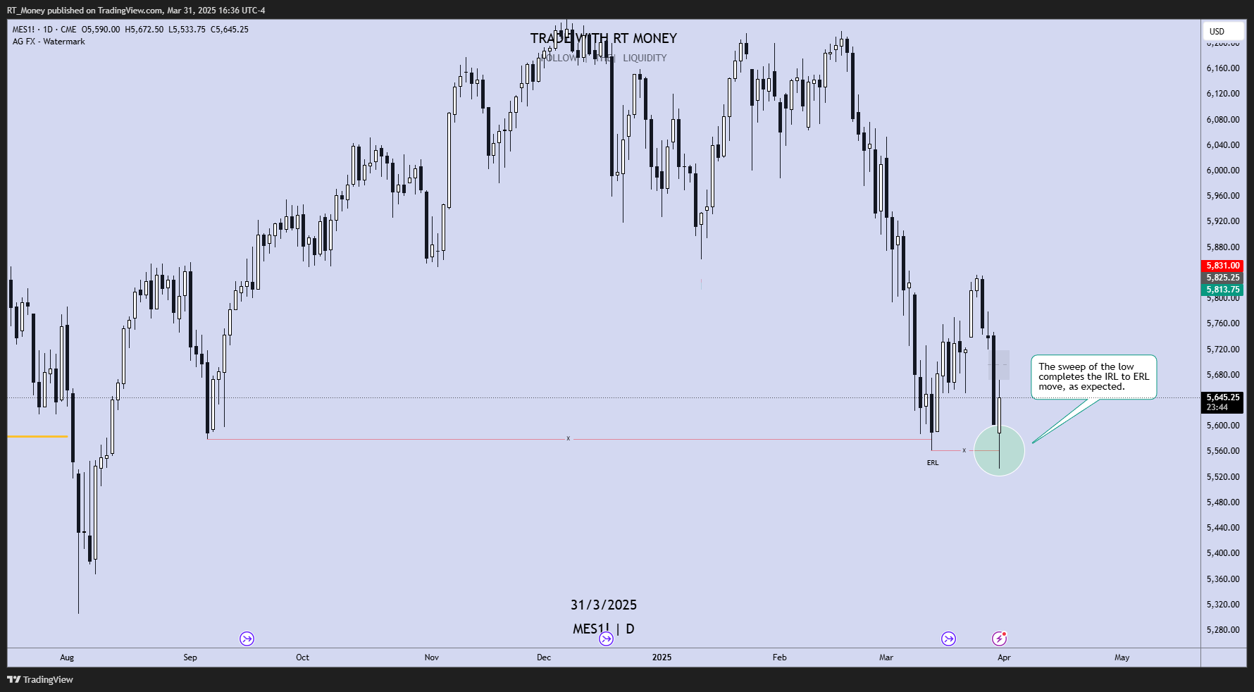 CME_MINI:MES1! Chart Image by RT_Money