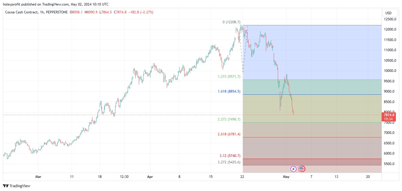 PEPPERSTONE:COCOA Chart Image by holeyprofit