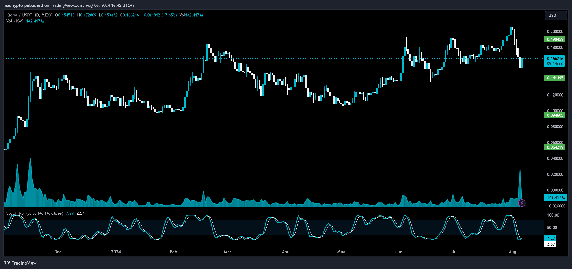 MEXC:KASUSDT Chart Image by moonypto