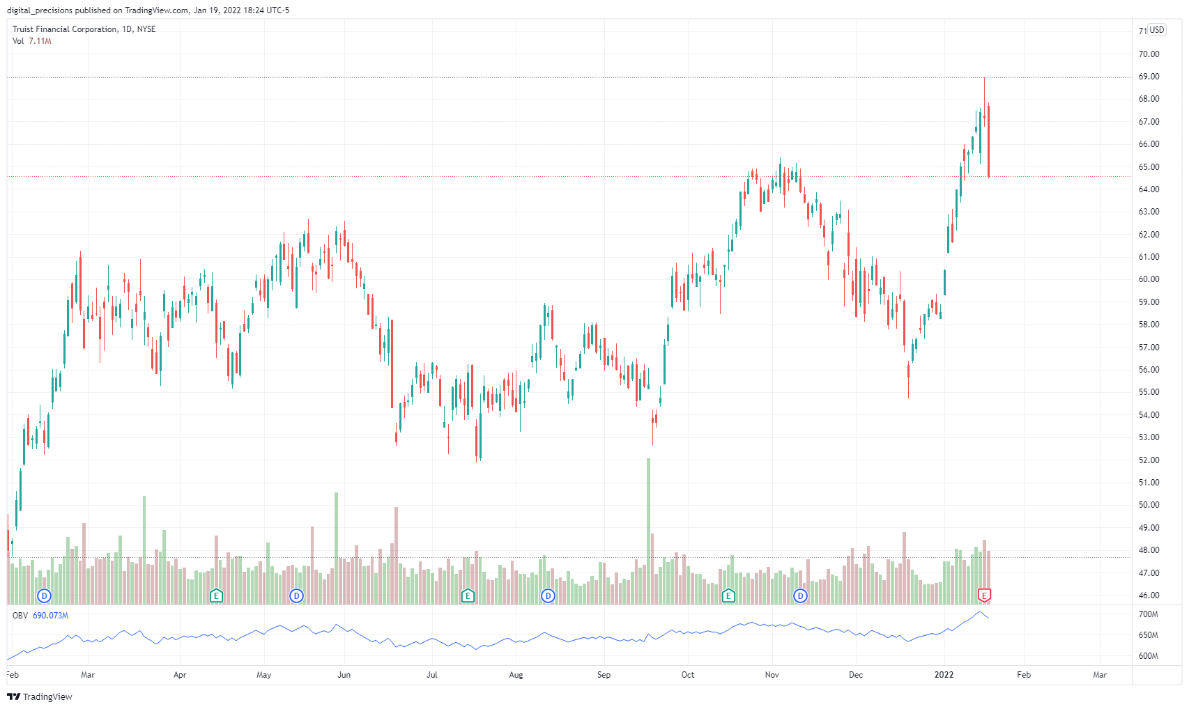NYSE:TFC Chart Image by digital_precision