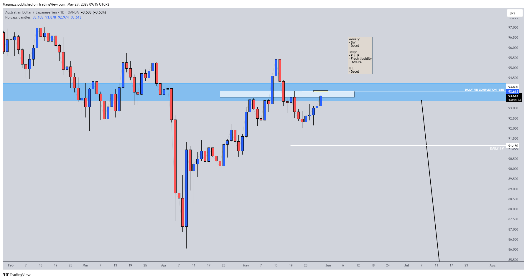 OANDA:AUDJPY Chart Image by Magnuzz